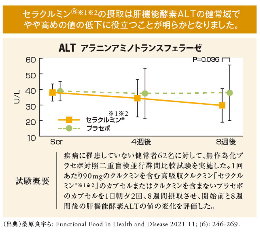 肝機能酵素ALT値の変化